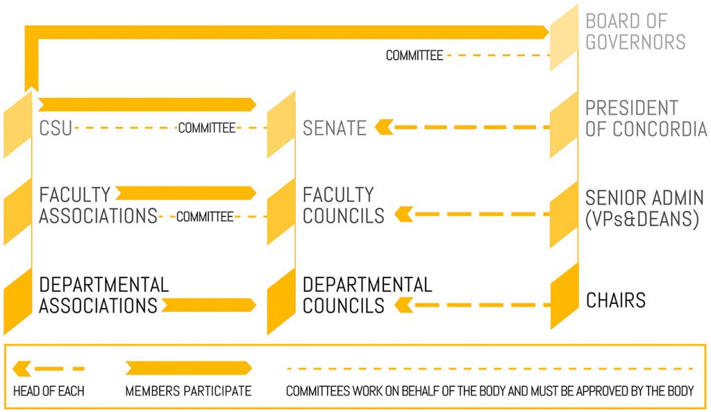 Chart showing the CSU's relationship to other university bodies.