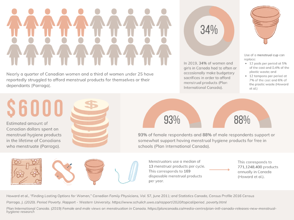 Out for Blood: Feminine Hygiene to Menstrual Equity